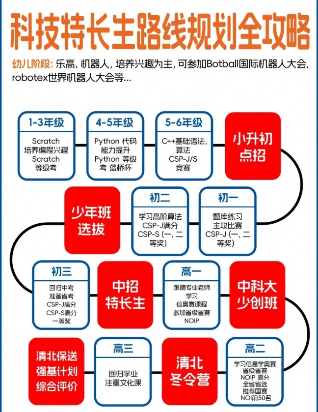重庆信息学奥赛信息竞赛培训机构