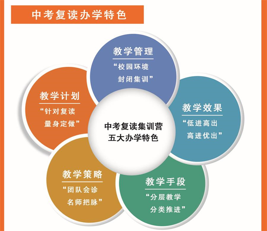 广州五大中考全日制复读学校排名