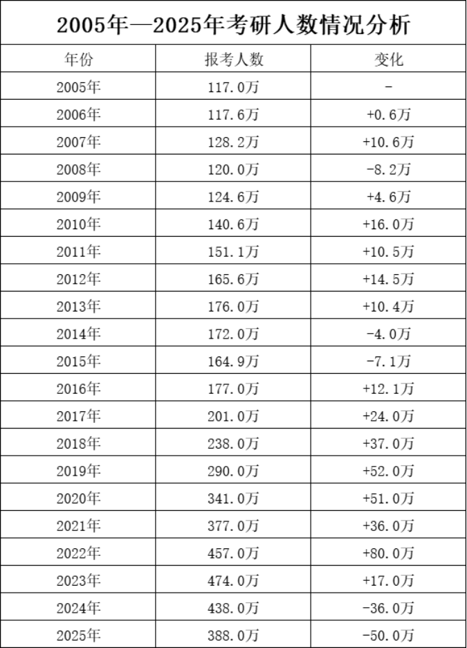 考研人数趋势