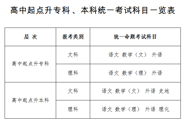 成人高考考试科目