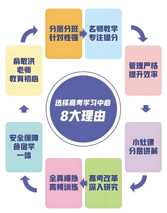 高考辅导机构，高考复习规划，高考计划，高考刷题技巧