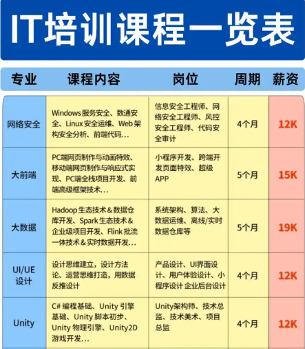 IT培训机构，IT细分领域，IT技能学习，编程语言学习