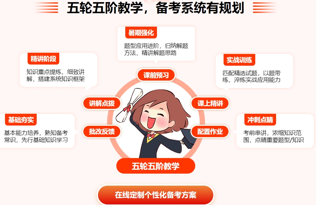 考研辅导机构，考研复习规划，考研数学错题本，专业课备考