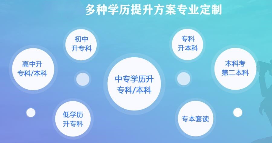 学历提升培训机构，学历培训，成人自考，统招专升本