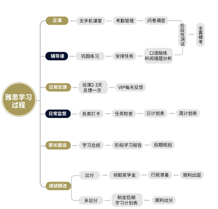 厦门雅思培训班