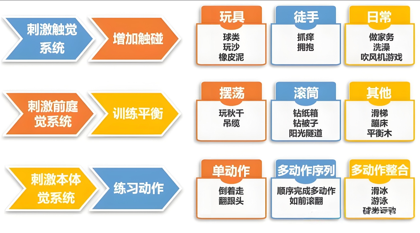 特殊儿童康复机构，新启缘问题儿童康复中心，儿童感统失调，触觉敏感型感统失调