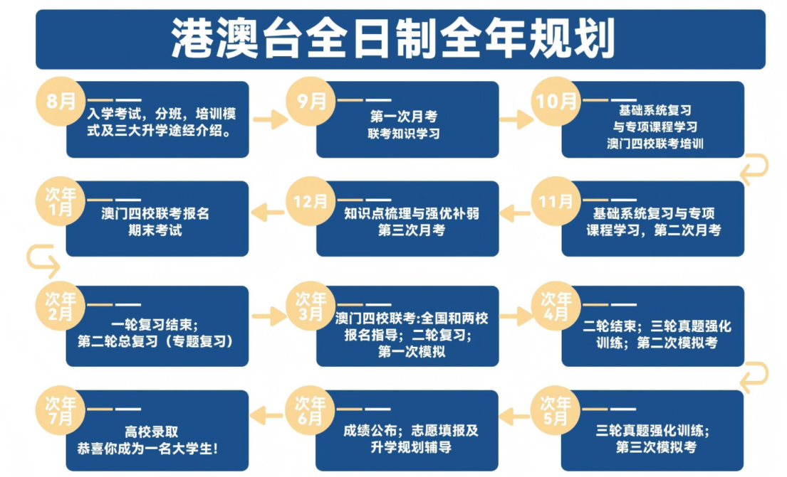 港澳台联考学习流程 港澳台联考学习流程