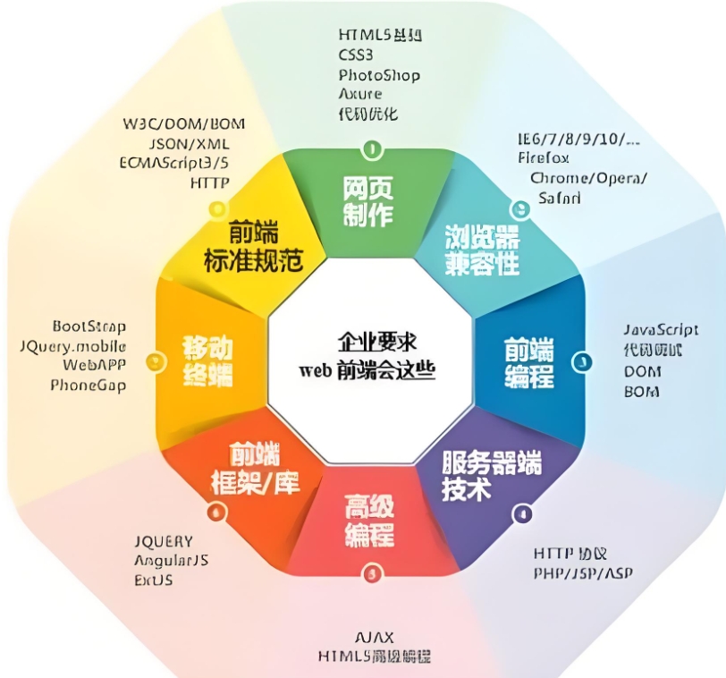 IT培训机构，IT软件学习，前端开发学习，python数据分析