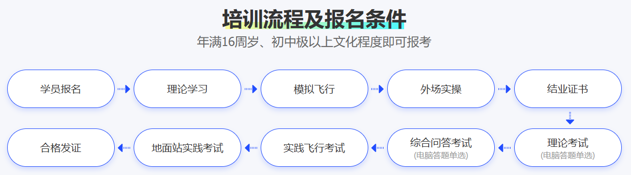 无人机驾驶证培训机构