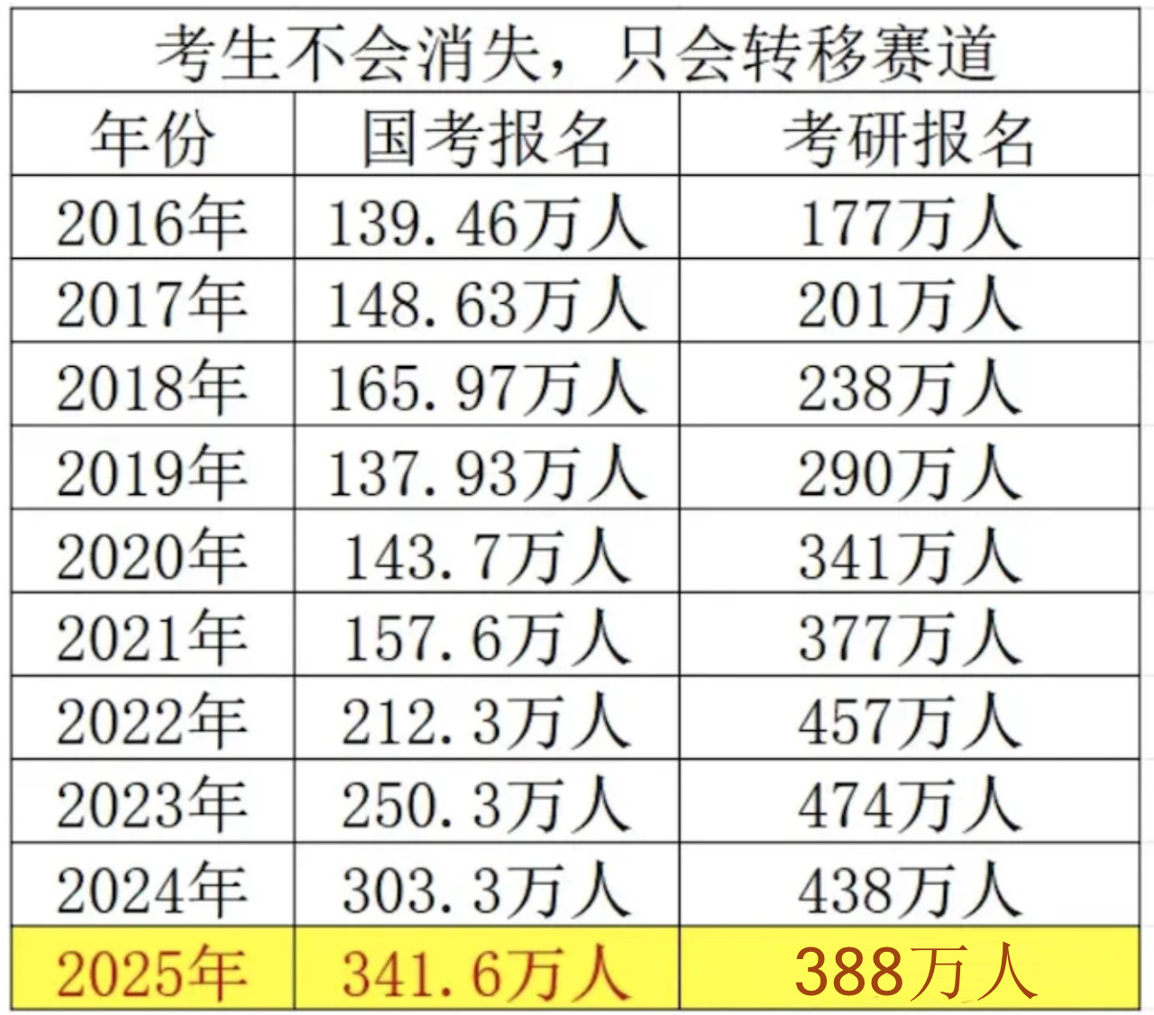 考研人数报名16-25年.jpg