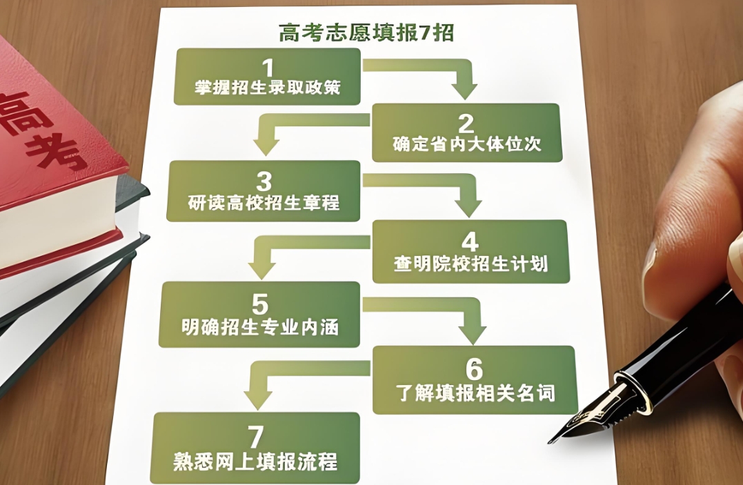 高考志愿填报指导机构，志愿规划，志愿填报方法，志愿填报搜集资料