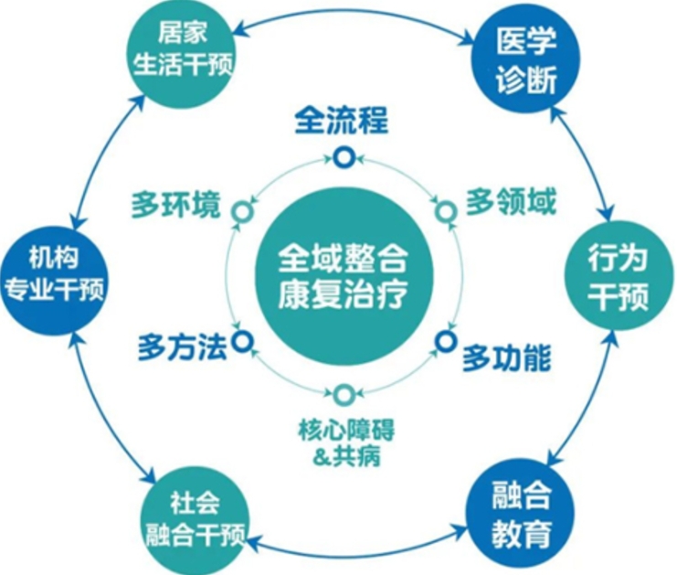 儿童自闭症康复机构