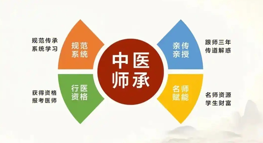 中医技能培训机构,中医养生,中医理疗,中医师承 中医技能培训机构,中医养生,中医理疗,中医师承