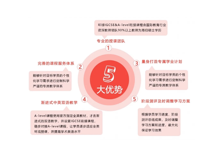 出国留学指导机构，留学培训课程，alevel考试备考，alevel考试内容