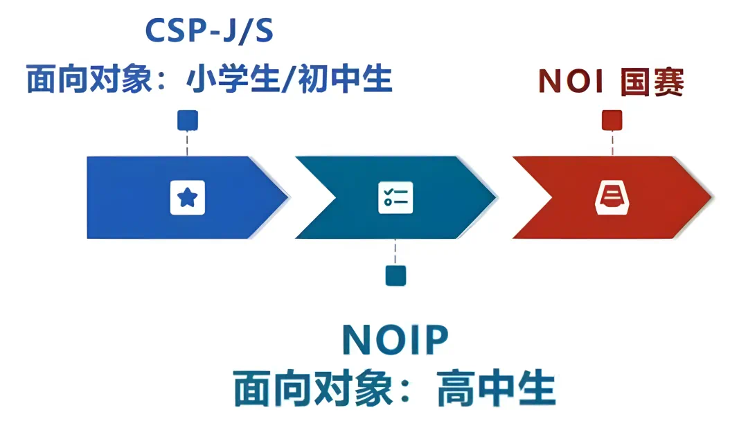全新盘点CSP-J/S信奥赛集训机构10大排名公布 全新盘点CSP-J/S信奥赛集训机构10大排名公布