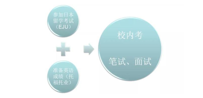 整理EJU培训机构排名前十榜单详情推荐一览