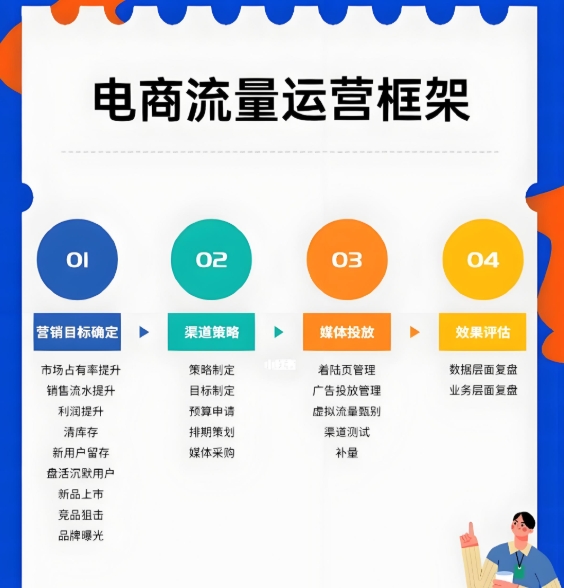 电商运营培训机构，电商运营技巧，电商数据分析，电商直播运营