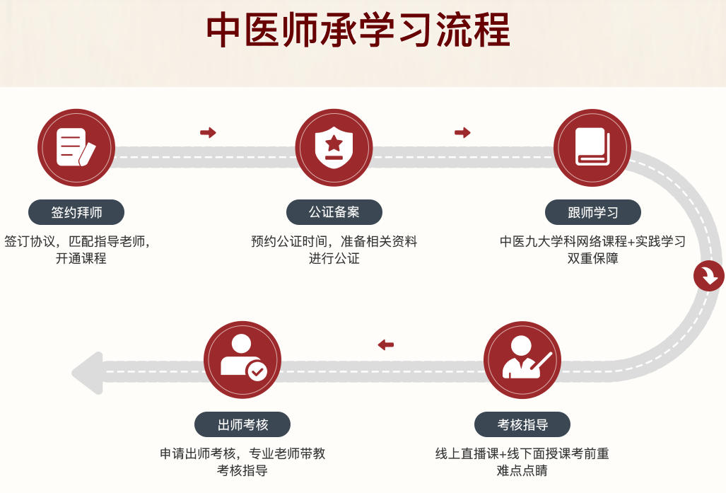 成人中医师承培训机构 成人中医师承培训机构