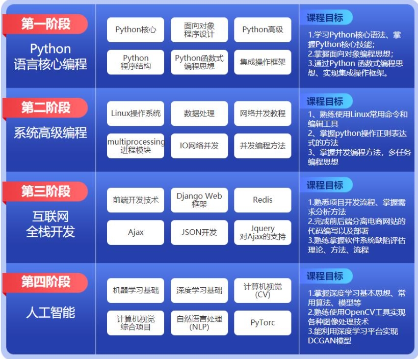 AI人工智能培训机构，人工智能学习，python语言学习，程序员培训