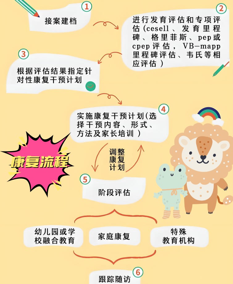 特殊儿童康复机构 特殊儿童康复机构