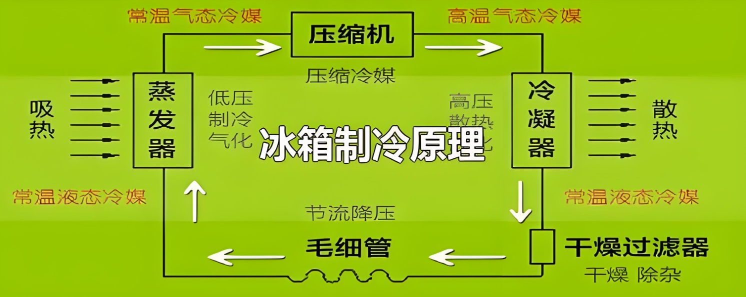 家电维修培训机构,维修技能学习,电焊学习,冰箱制冷原理 家电维修培训机构,维修技能学习,电焊学习,冰箱制冷原理