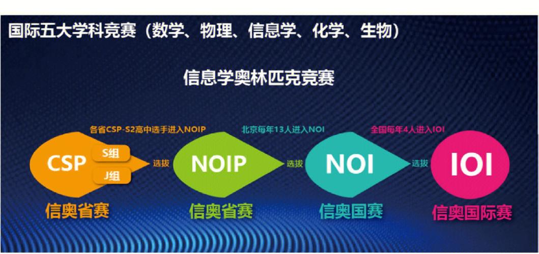 成都信息学奥赛辅导哪个机构好十大排名榜