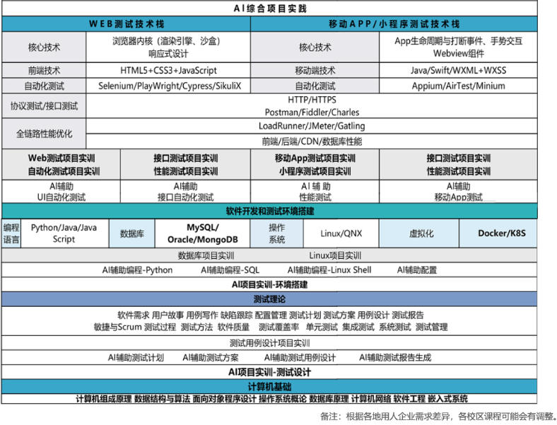 软件测试培训课程