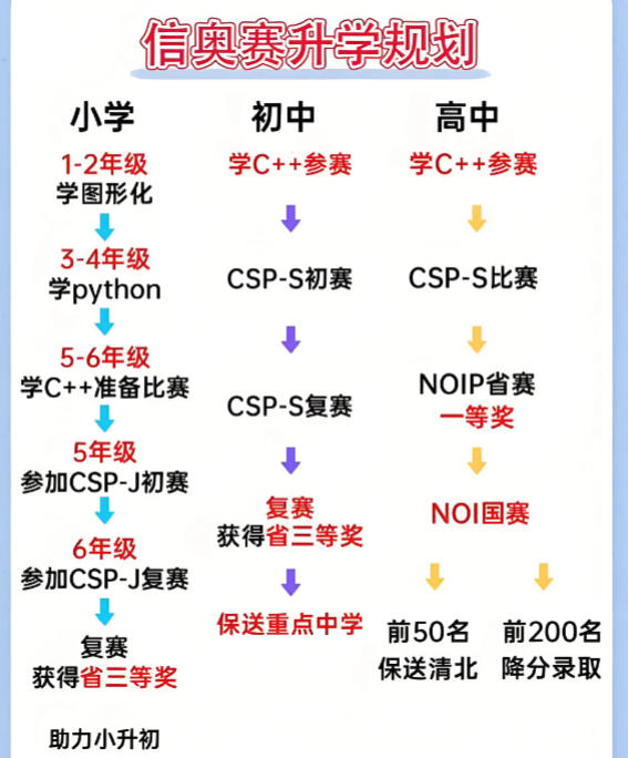 信息学奥赛编程培训机构 信息学奥赛编程培训机构