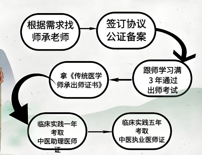 中医师资考试需要多长时间
