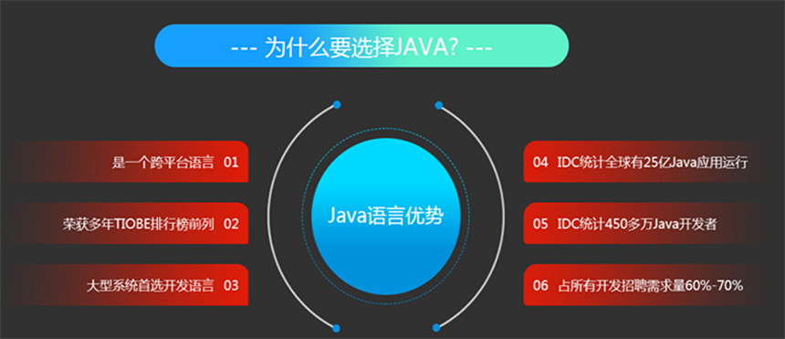 Java软件开发培训机构