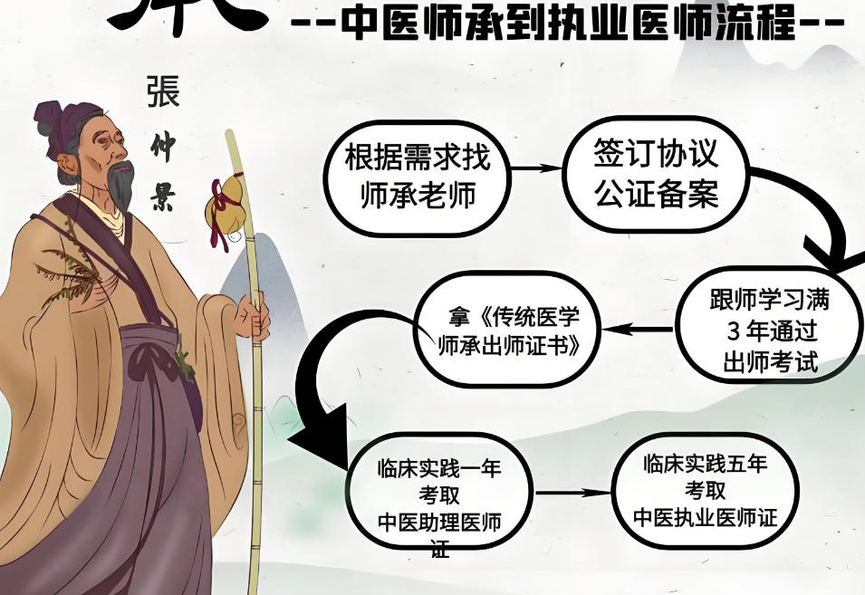 中医师承培训班