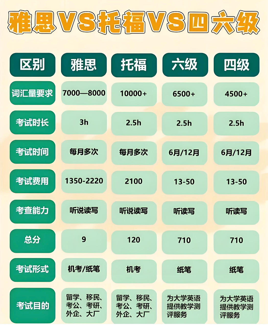 雅思VS托福 雅思VS托福