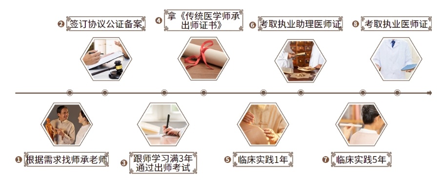 中医学习 中医师承