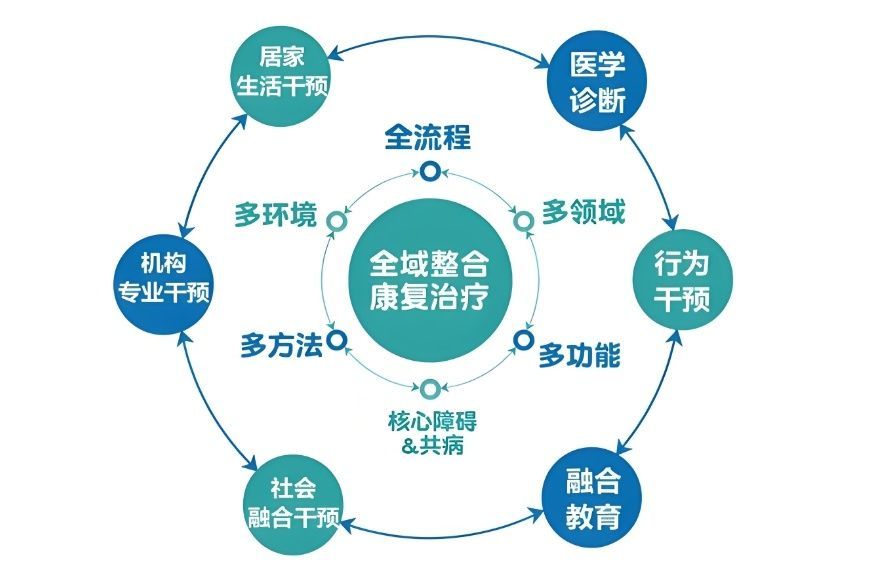 儿童自闭症康复训练