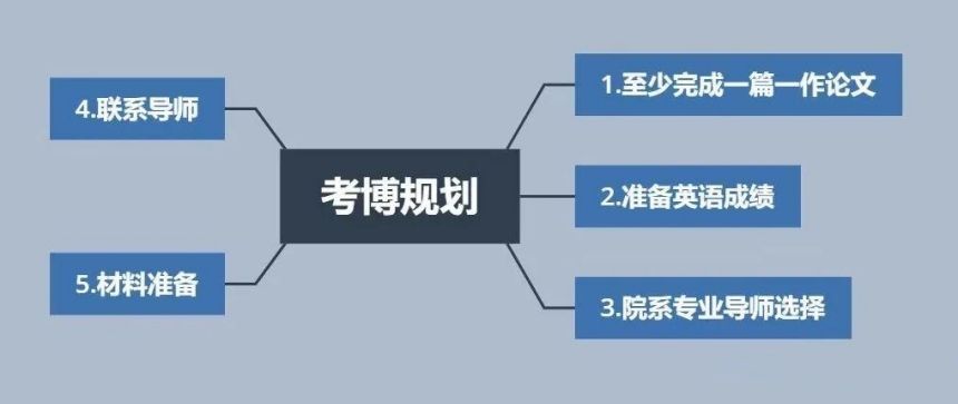 博士申请避坑方法
