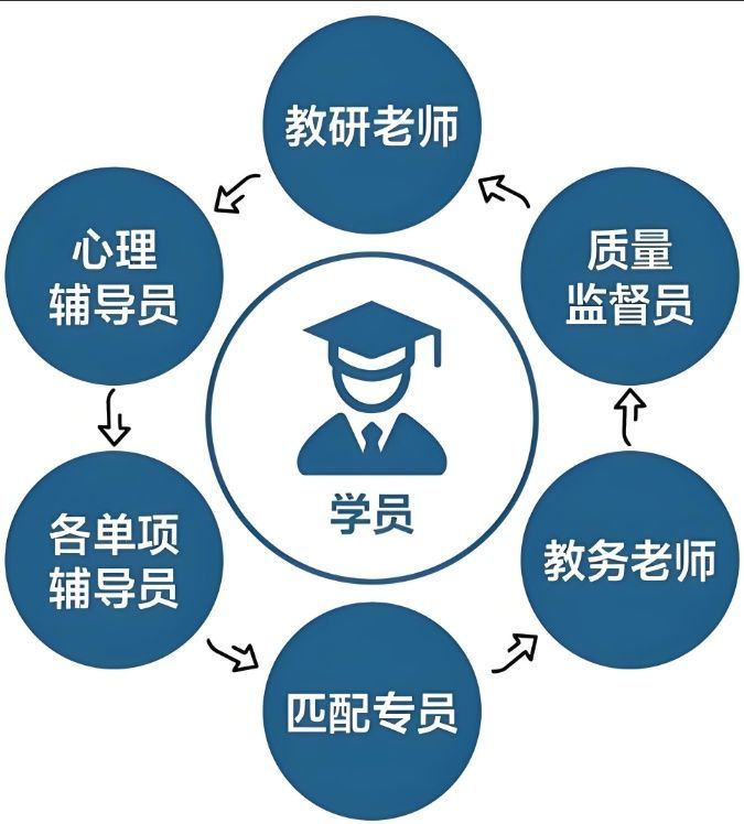 四对一辅导